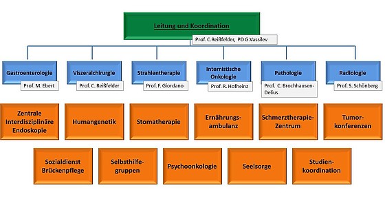 Organigramm Viszeralonkologisches Zentrum