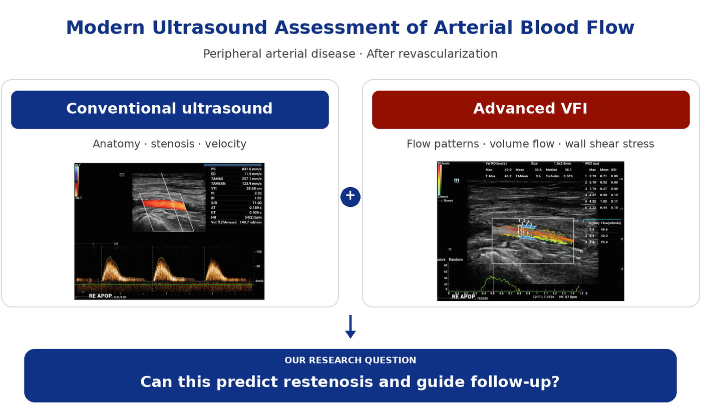 Vergleichende Darstellung zweier Ultraschalluntersuchungen der arteriellen Blutströmung mit Farbdoppler und Flussmusteranalyse bei peripherer arterieller Erkrankung