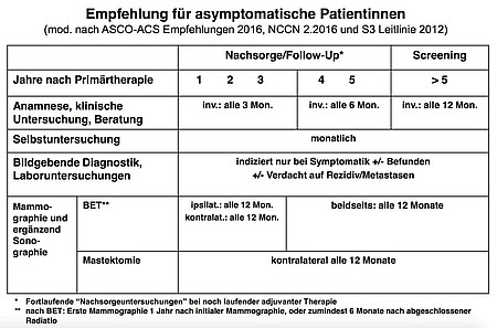 Nachsorge nach Brusterkrankung