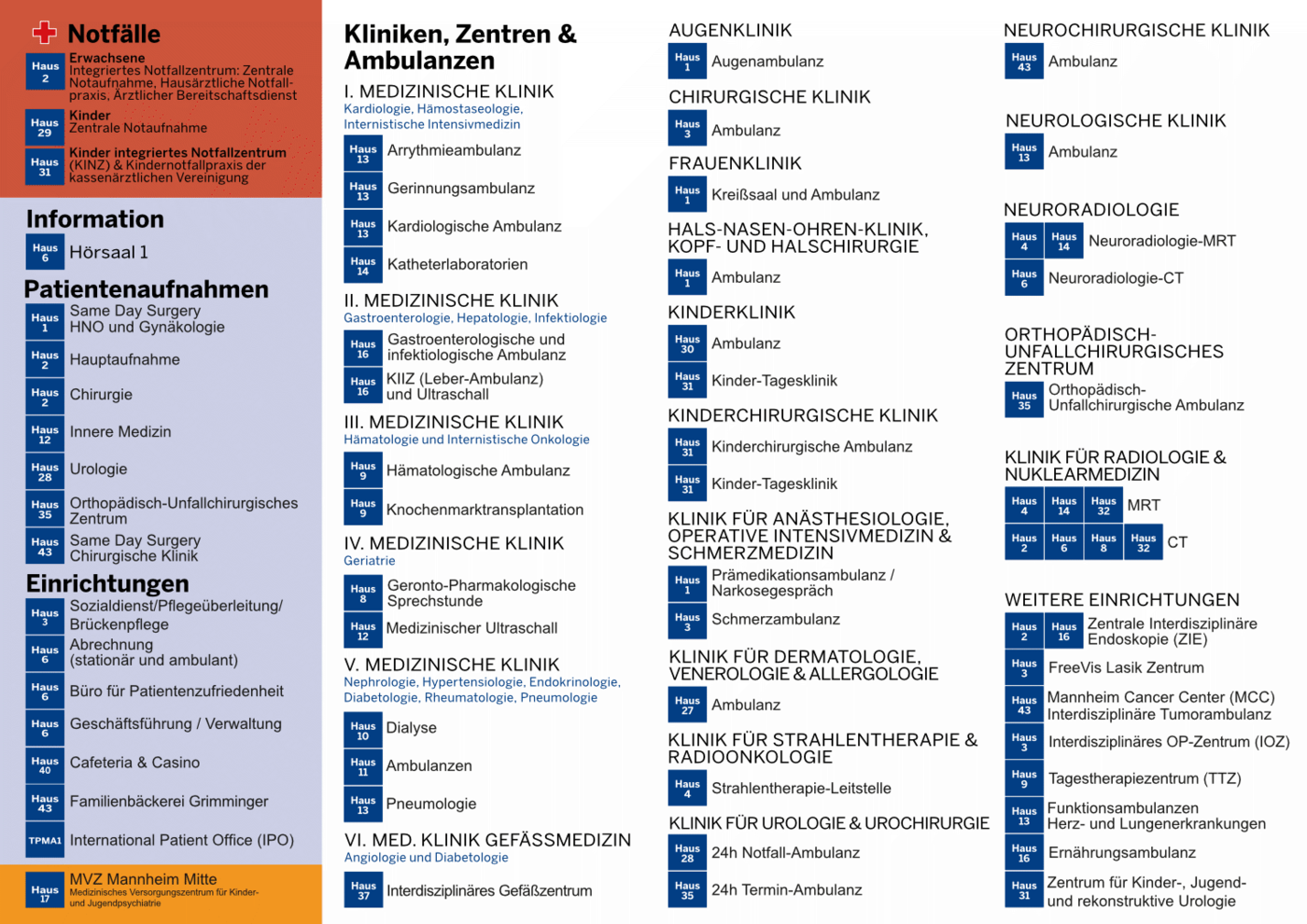 Übersichtsseite mit allen Kliniken, Zentren, Ambulanzen und zentralen Einrichtungen des Universitätsklinikums Mannheim. Linke Spalte: Bereiche für Notfälle (Erwachsene und Kinder), Information, Patientenaufnahmen und weitere Einrichtungen wie Sozialdienst, Cafeteria, Verwaltung, IPO und MVZ Mannheim Mitte. Rechte große Spalte: Auflistung der I.–VI. Medizinischen Kliniken mit ihren jeweiligen Ambulanzen und Funktionsbereichen, dazu Augenklinik, Chirurgische Klinik, Frauenklinik, HNO-Klinik, Kinderklinik, Kinderchirurgie, Anästhesie und Intensivmedizin, Dermatologie, Strahlentherapie, Urologie, Neurochirurgie, Neurologie, Neuroradiologie, Orthopädie-Unfallchirurgie sowie Radiologie & Nuklearmedizin (MRT/CT). Rechts unten zusätzlich Zentren wie ZIE, MCC, TTZ, IOZ, Ernährung, Funktionsambulanzen, Lasik-Zentrum und Gefäßzentrum. Alle Einträge sind jeweils mit der entsprechenden Hausnummer versehen.